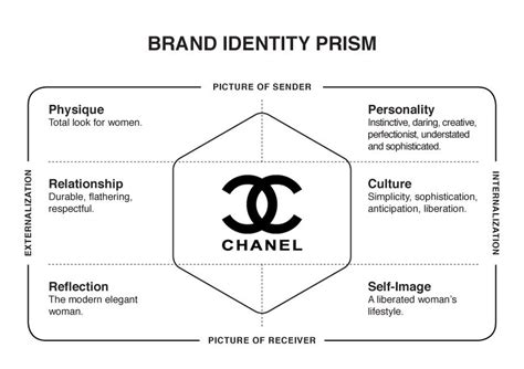 mission and vision of chanel|chanel brand identity.